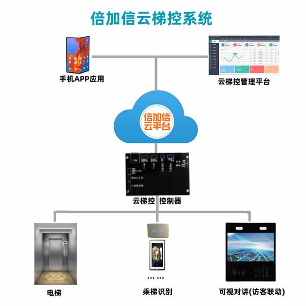 云梯控系統